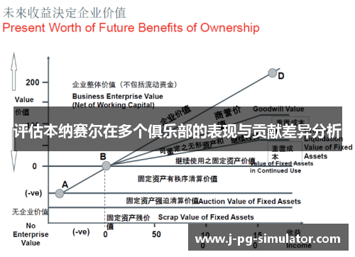 评估本纳赛尔在多个俱乐部的表现与贡献差异分析